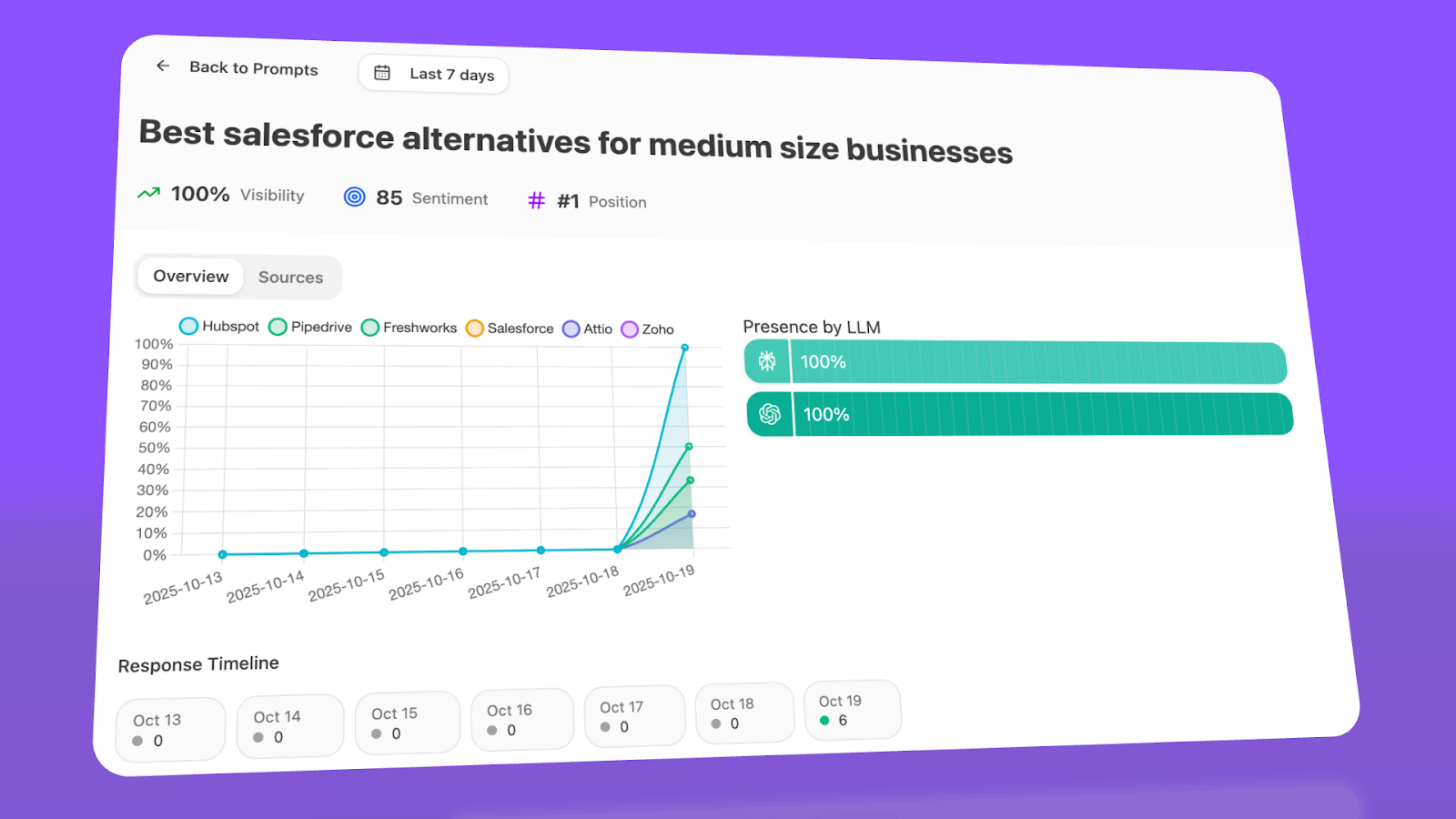 [Screenshot: Prompt_Level_Analytics.png - showing visibility, sentiment, and position metrics for tracked prompts with mentions and status columns]