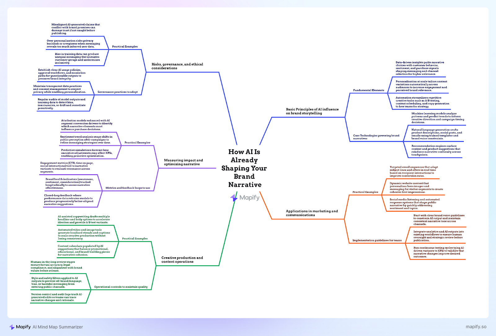 [Screenshot placeholder: Mind map showing brainstorm for an article topic]