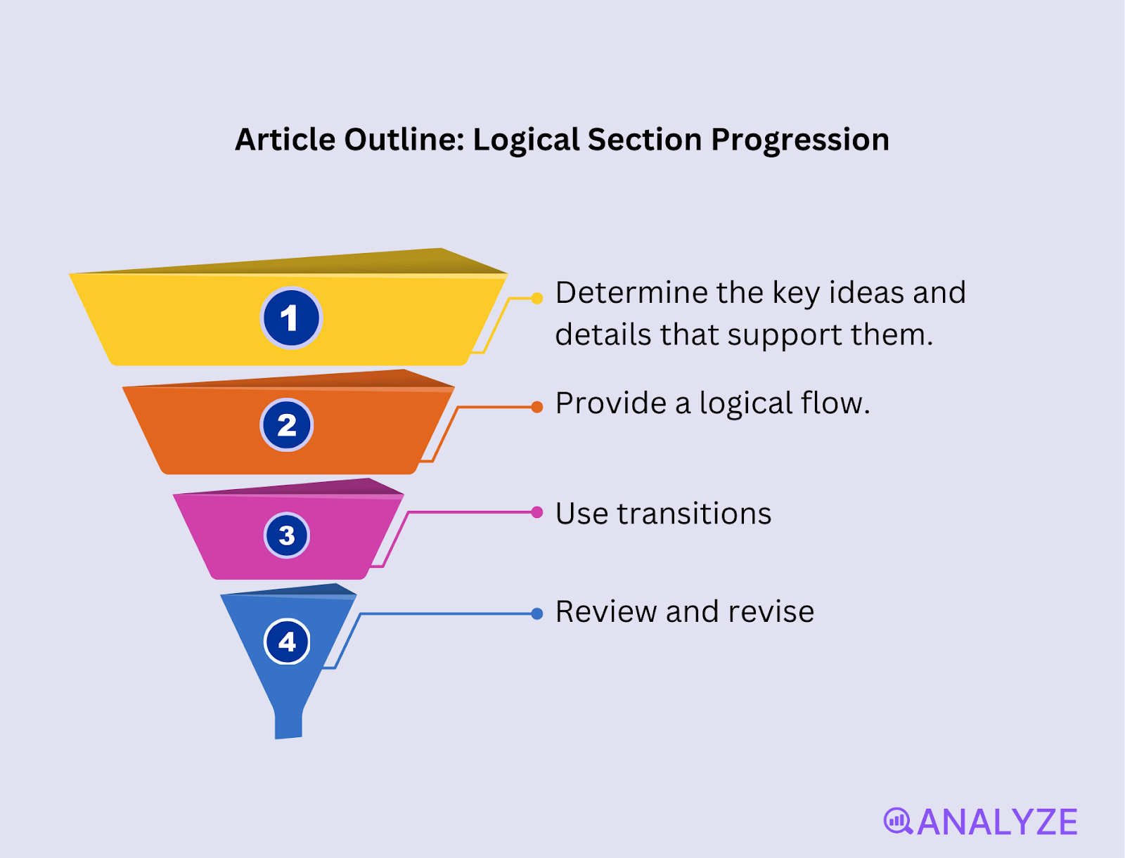 [Screenshot placeholder: Article outline showing logical section progression]