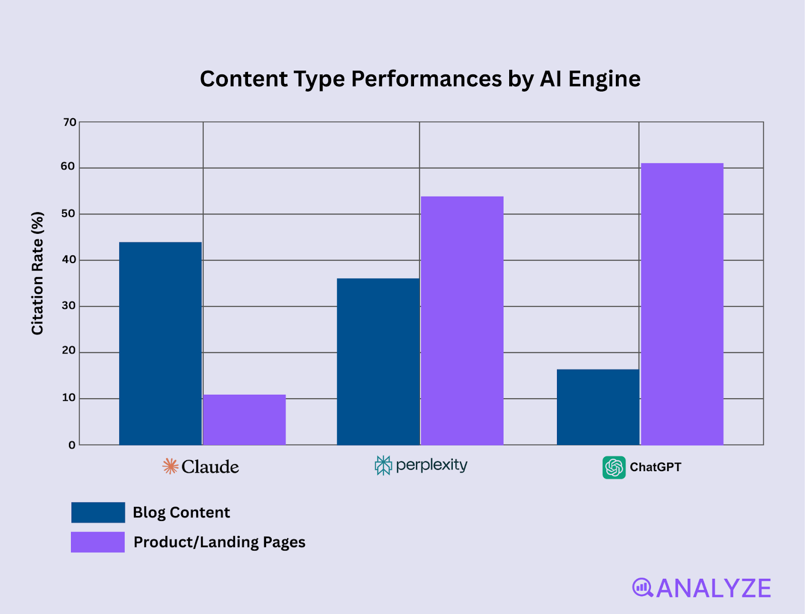 [Screenshot: Analyze AI showing citation frequency for a research article vs. standard blog content]