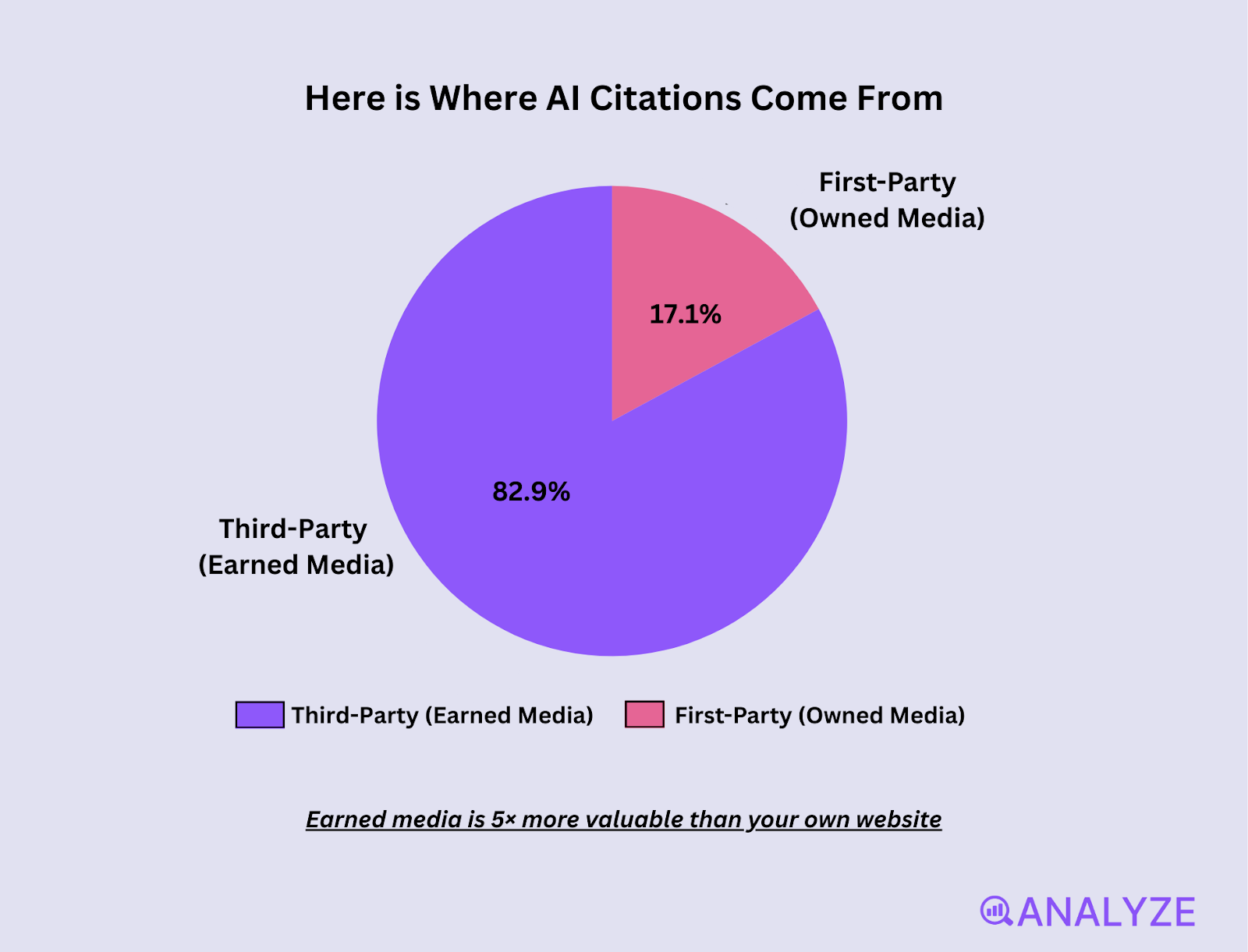 [Screenshot: Analyze AI's Top Sources view showing which third-party domains are cited most frequently&mdash;check if any are sites where you've guest posted]