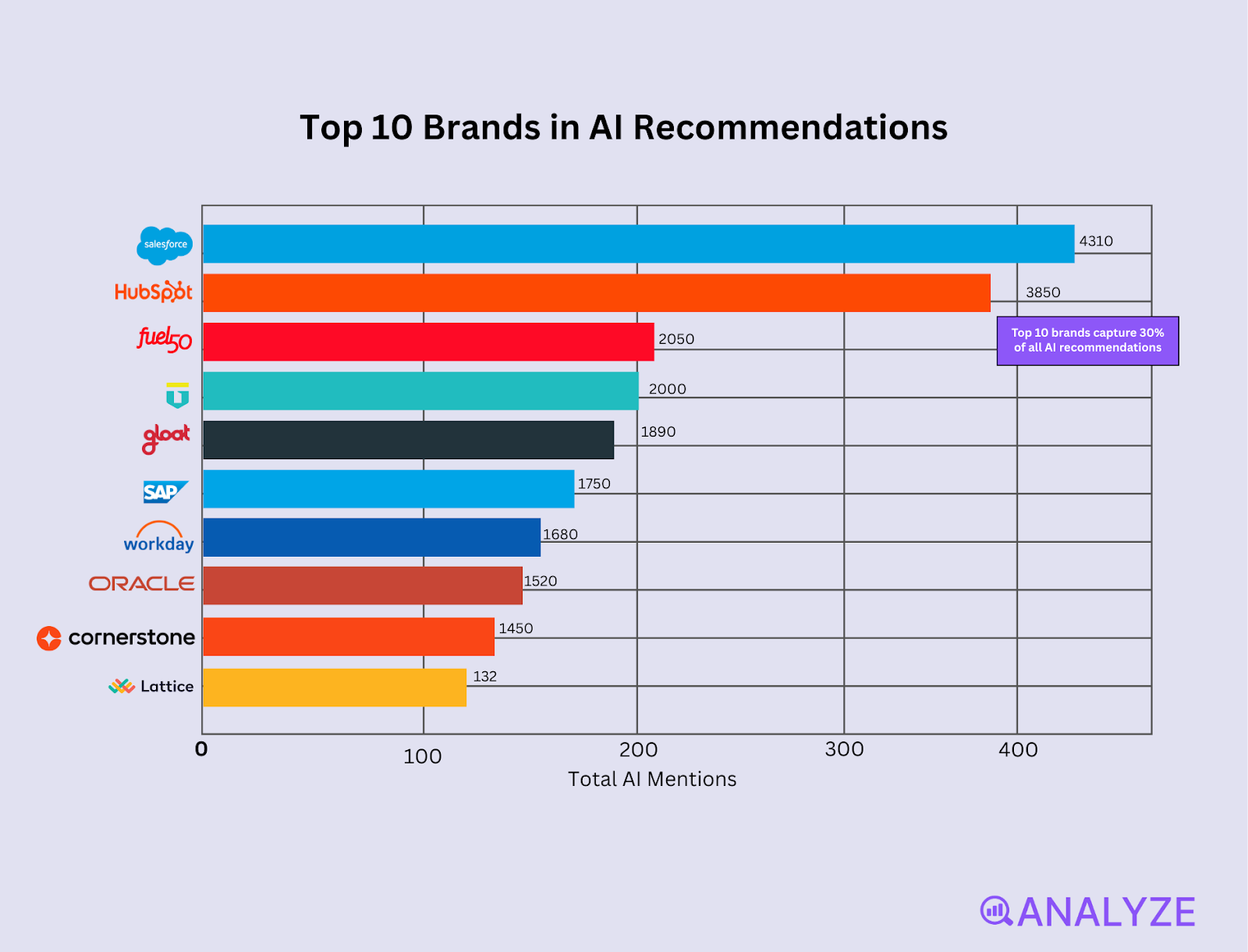 [Screenshot: Analyze AI's competitor view showing brand mention frequency vs. competitors&mdash;partnerships contribute to mention volume]