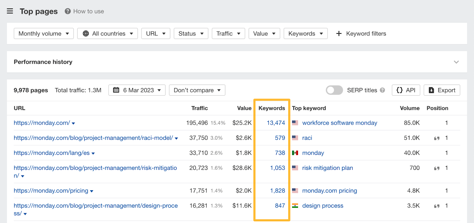 [Screenshot: Ahrefs Top Pages report showing competitor&rsquo;s highest-traffic pages with estimated visits and backlinks]