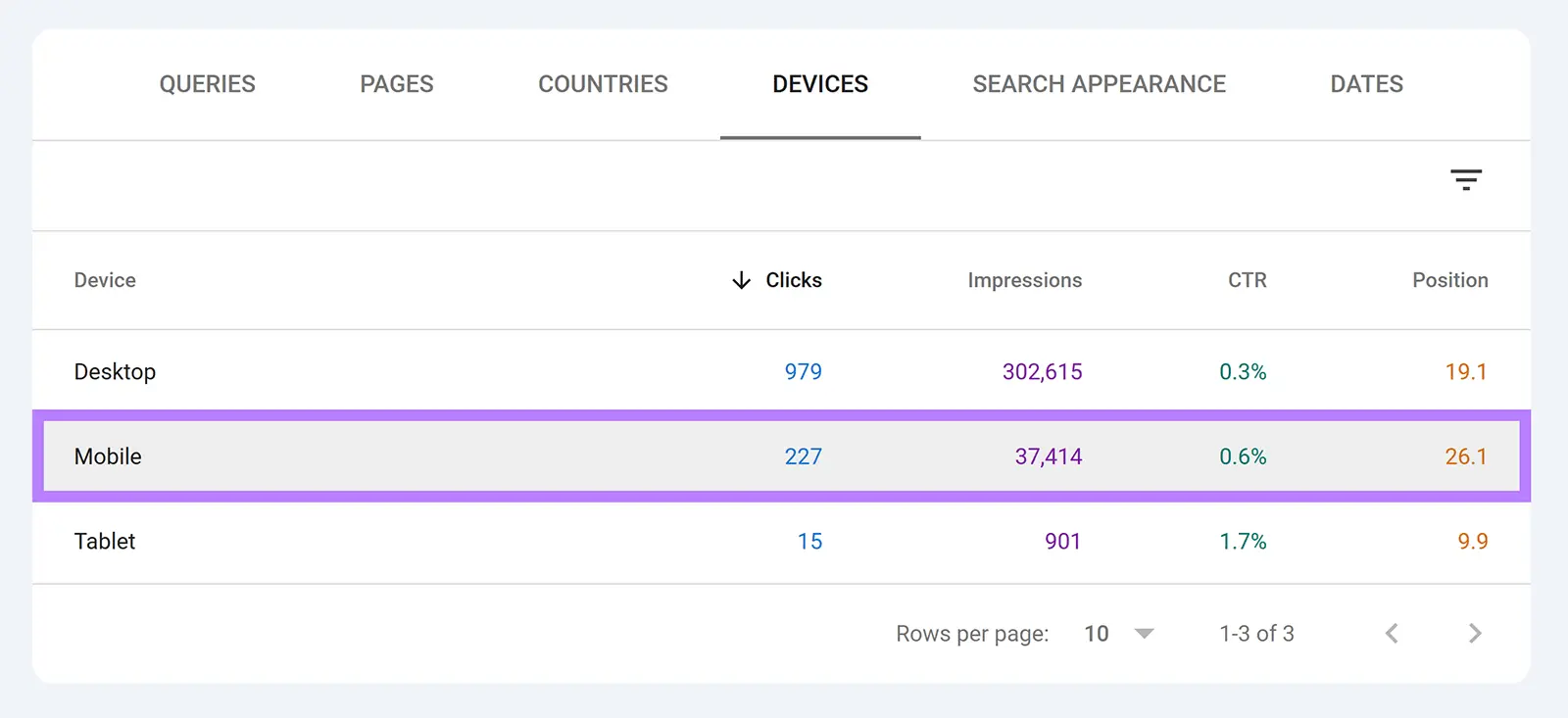 [Screenshot: GSC Performance report with Queries tab selected, showing a list of keywords with clicks, impressions, CTR, and position columns]