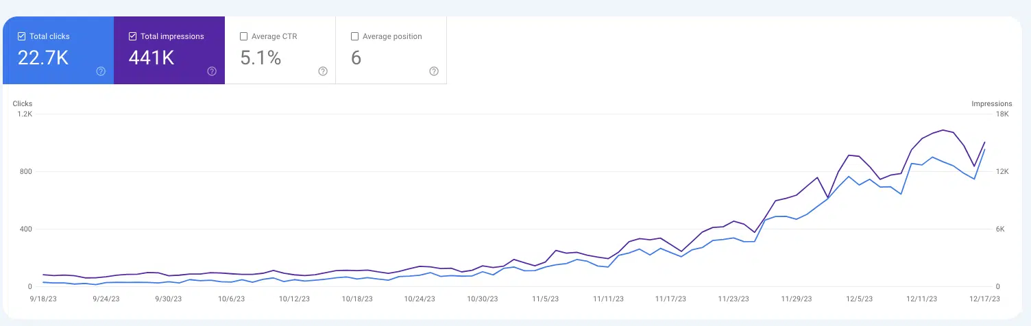 [Screenshot: GA4 Search Console Queries report showing keywords with engagement metrics]