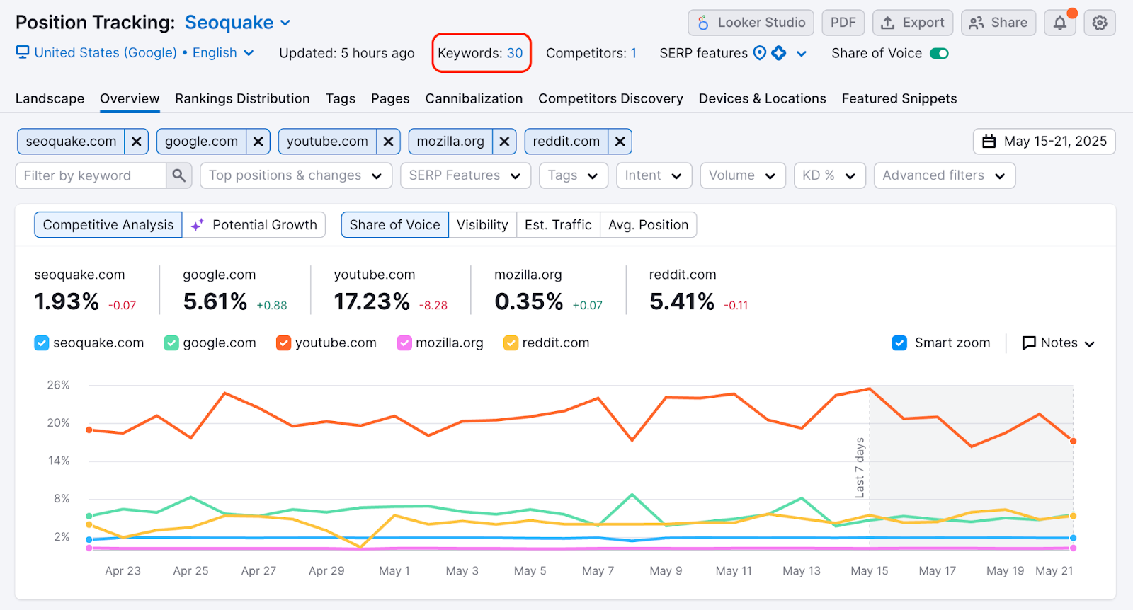 [Screenshot: Semrush Position Tracking dashboard showing keyword positions over time with a trend graph]