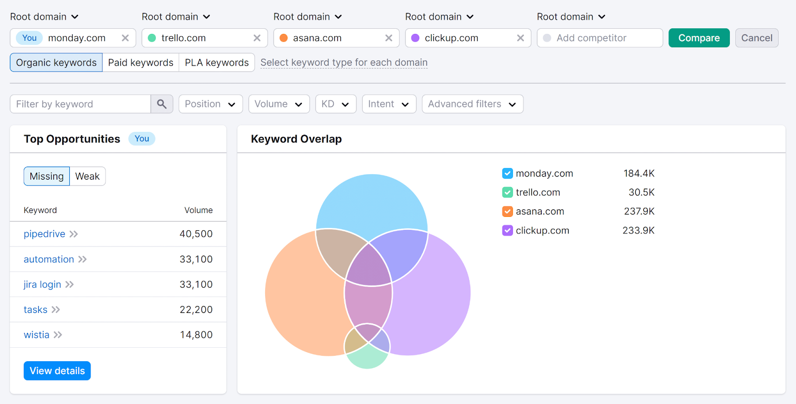 [Screenshot: Semrush Keyword Gap tool showing a Venn diagram comparison of keyword overlap between domains]
