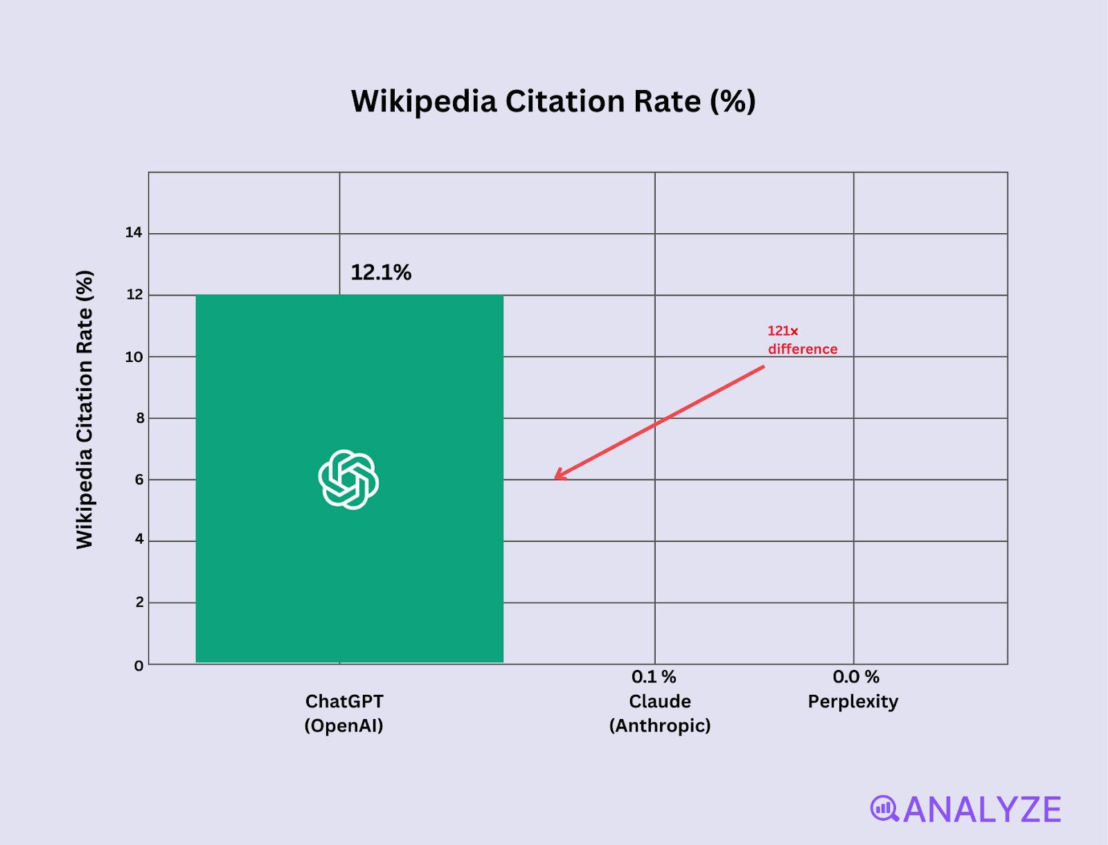 [Screenshot placeholder: Table showing citation patterns by AI engine - Wikipedia usage, LinkedIn usage, citation rates]