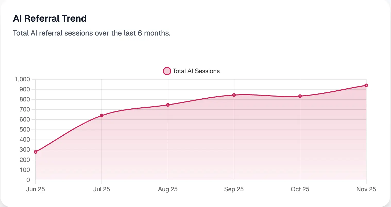 [Screenshot placeholder: Analyze AI showing conversion events attributed to AI traffic sources]