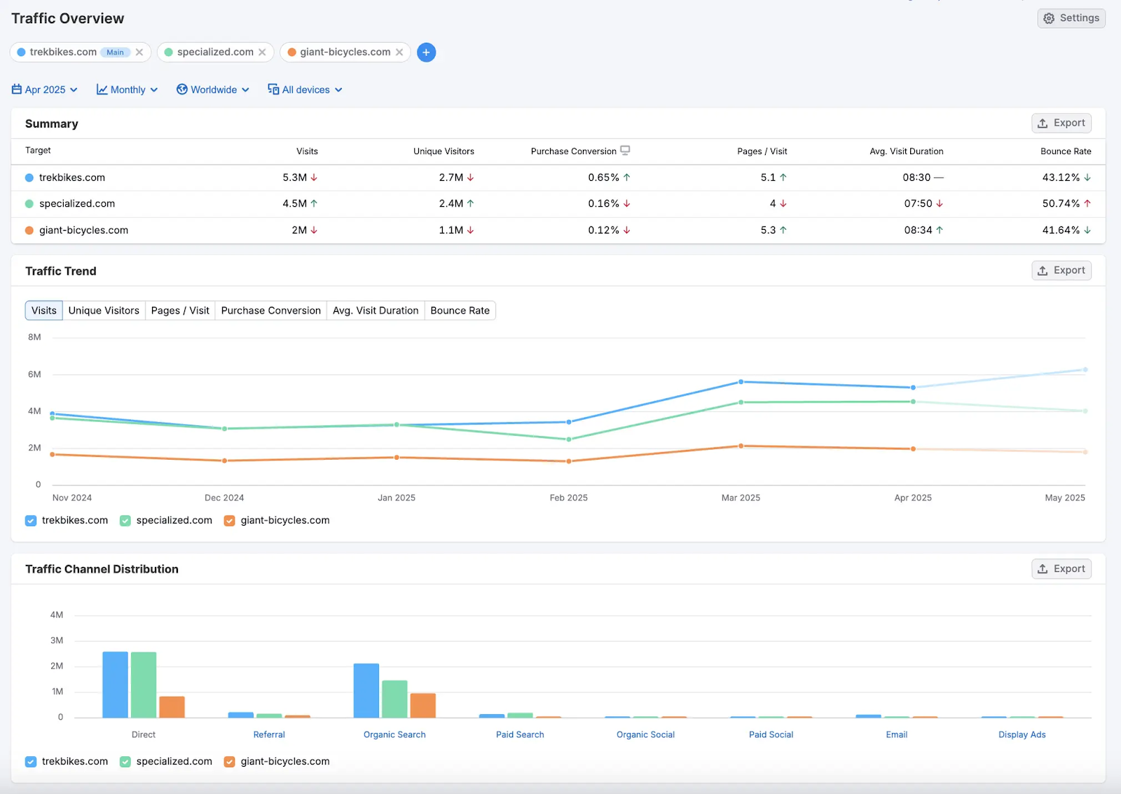 [Screenshot: Semrush competitive analysis dashboard showing organic traffic comparison]