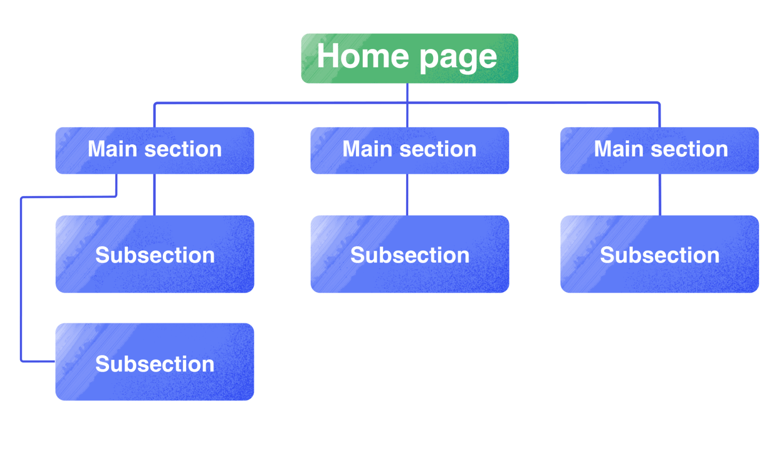 [Screenshot: Site architecture diagram showing hierarchy from homepage to category pages to individual posts]