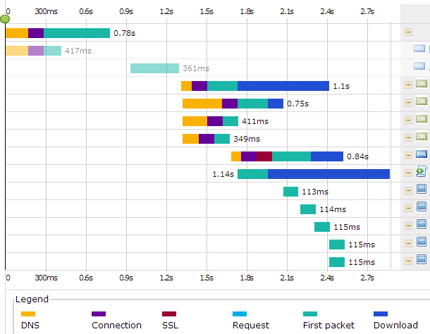 [Screenshot: Waterfall chart showing load time breakdown and bottlenecks]