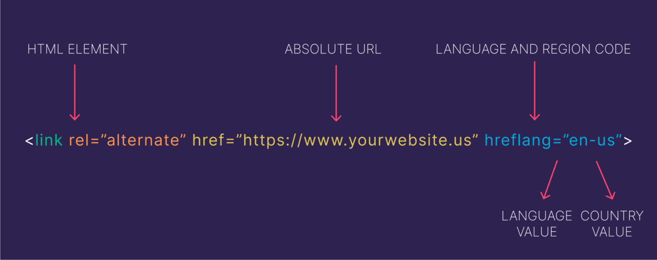 [Screenshot: Hreflang implementation and international content example]