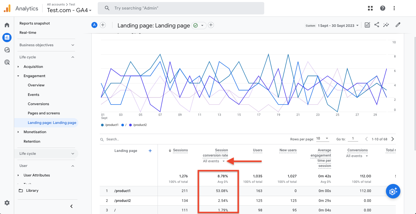 [Screenshot: Google Analytics 4 Conversions report]