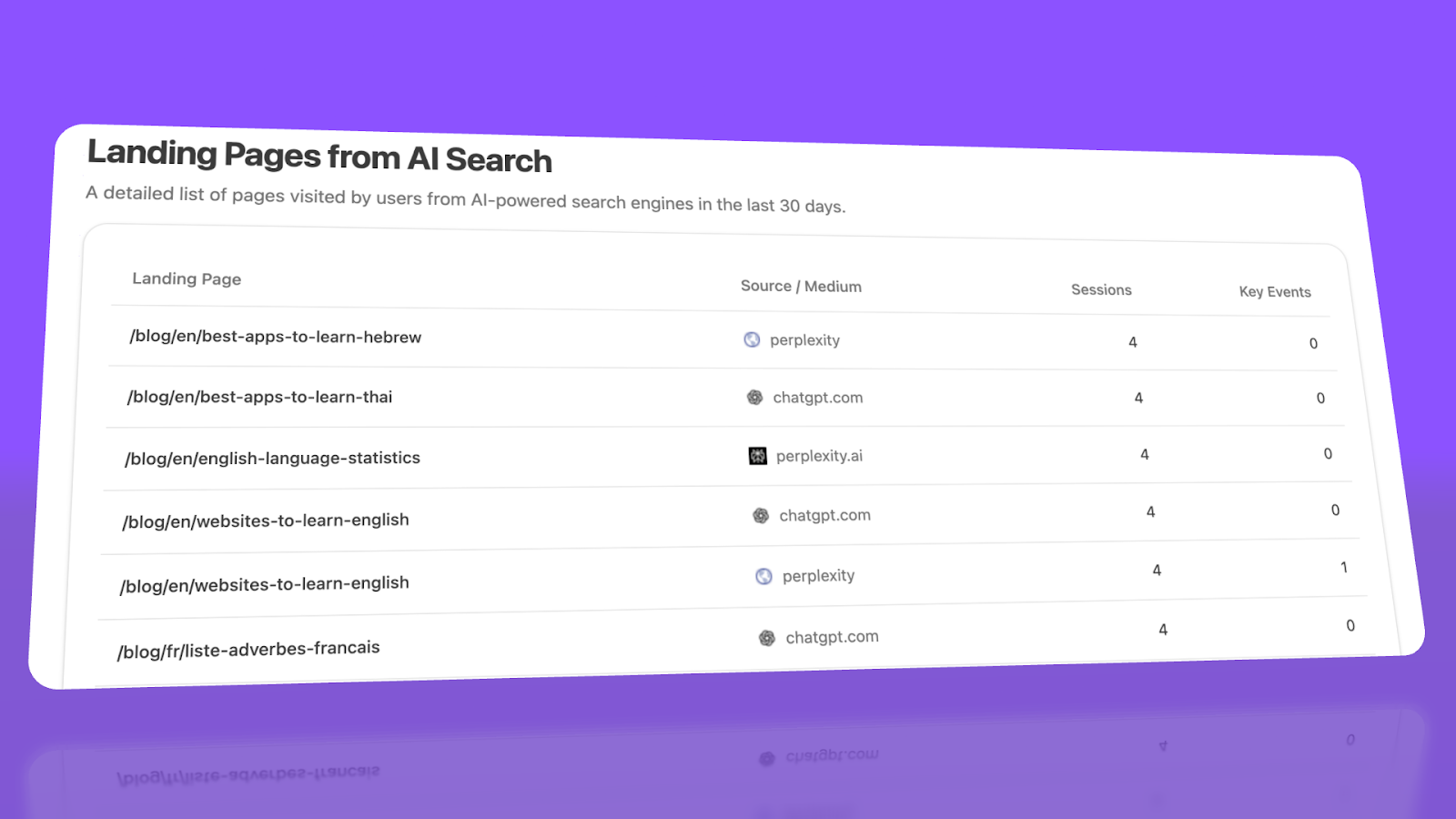 [Screenshot: AI_Traffic_By_Page.png showing landing pages with source/medium and session counts]