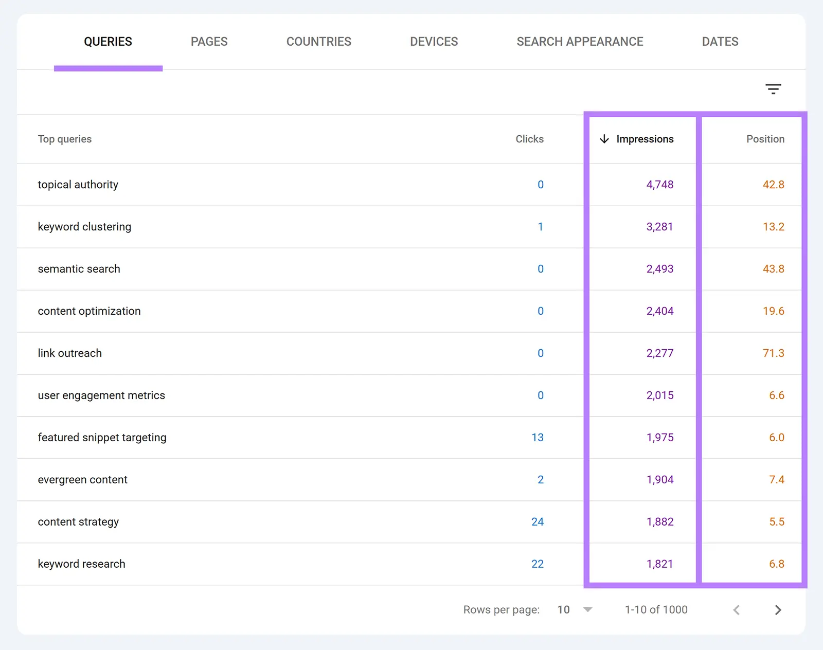 [Screenshot: Google Search Console showing a page ranking for multiple related keywords simultaneously]