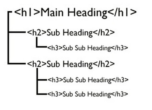 [Screenshot: Document outline showing H2 headings incorporating secondary cluster keywords]