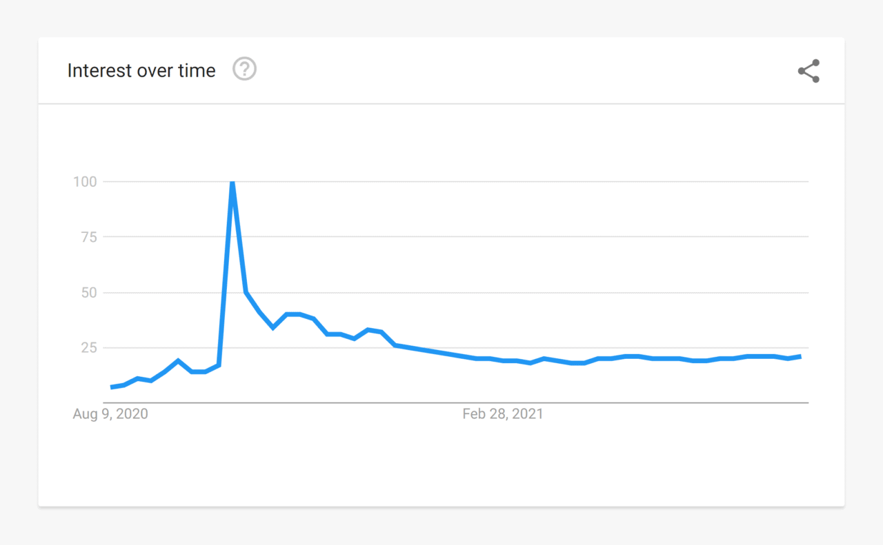 [Screenshot: Google Trends showing search interest over time for a keyword]