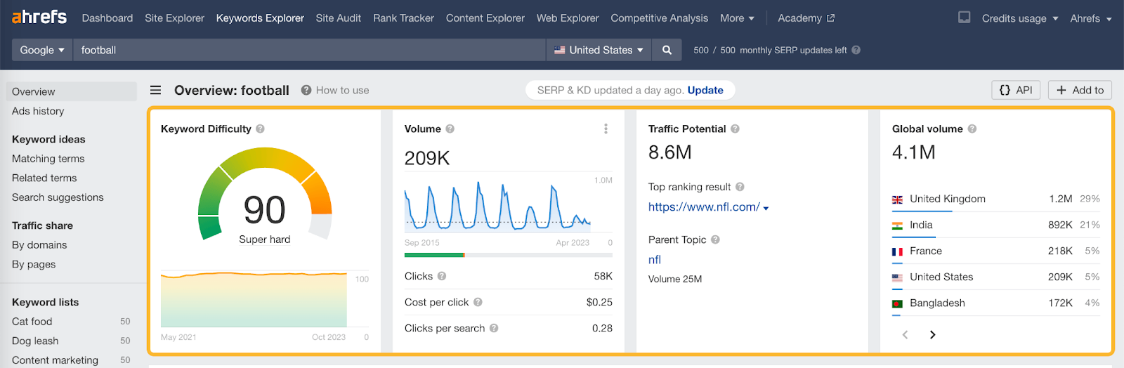 [Screenshot: Ahrefs Keywords Explorer showing search volume, keyword difficulty, and related keywords for a seed term]