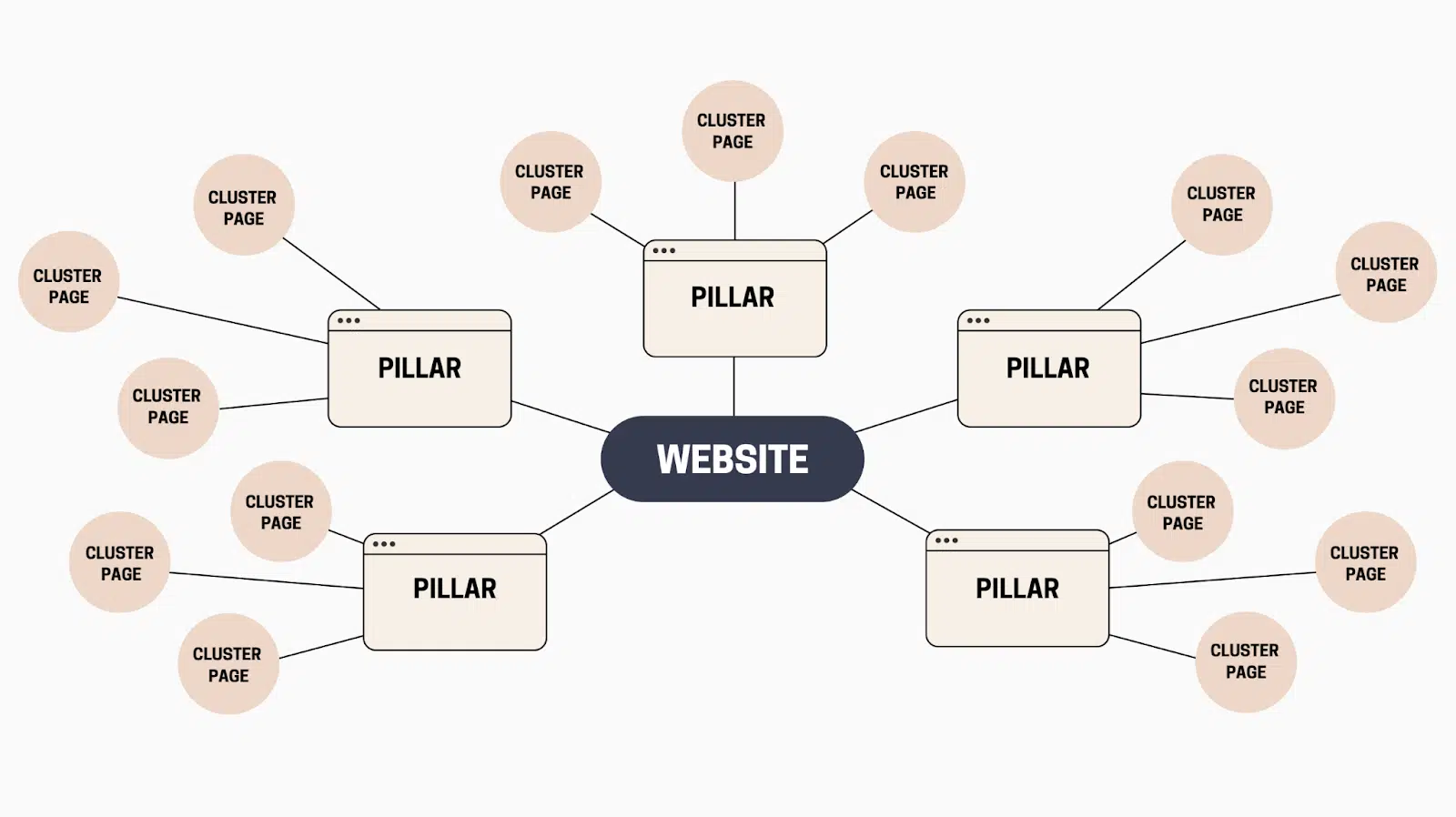 [Screenshot: Site architecture diagram showing a pillar page connected to supporting content pages with internal links]