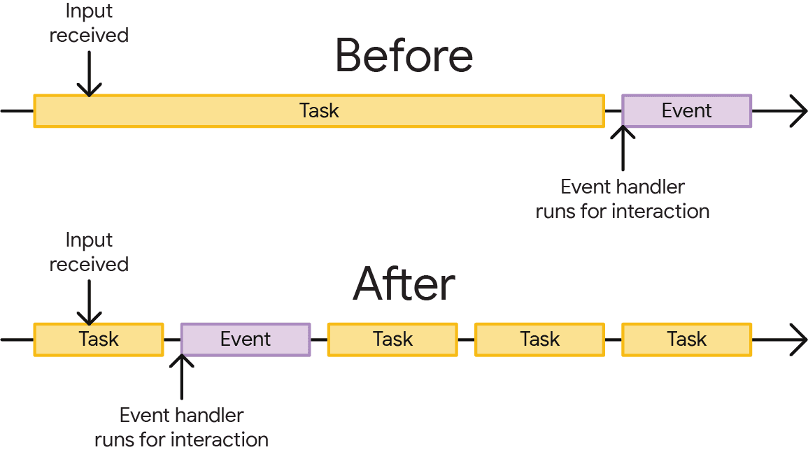 Screenshot: Diagram showing how long tasks on the main thread block user input processing, creating delays