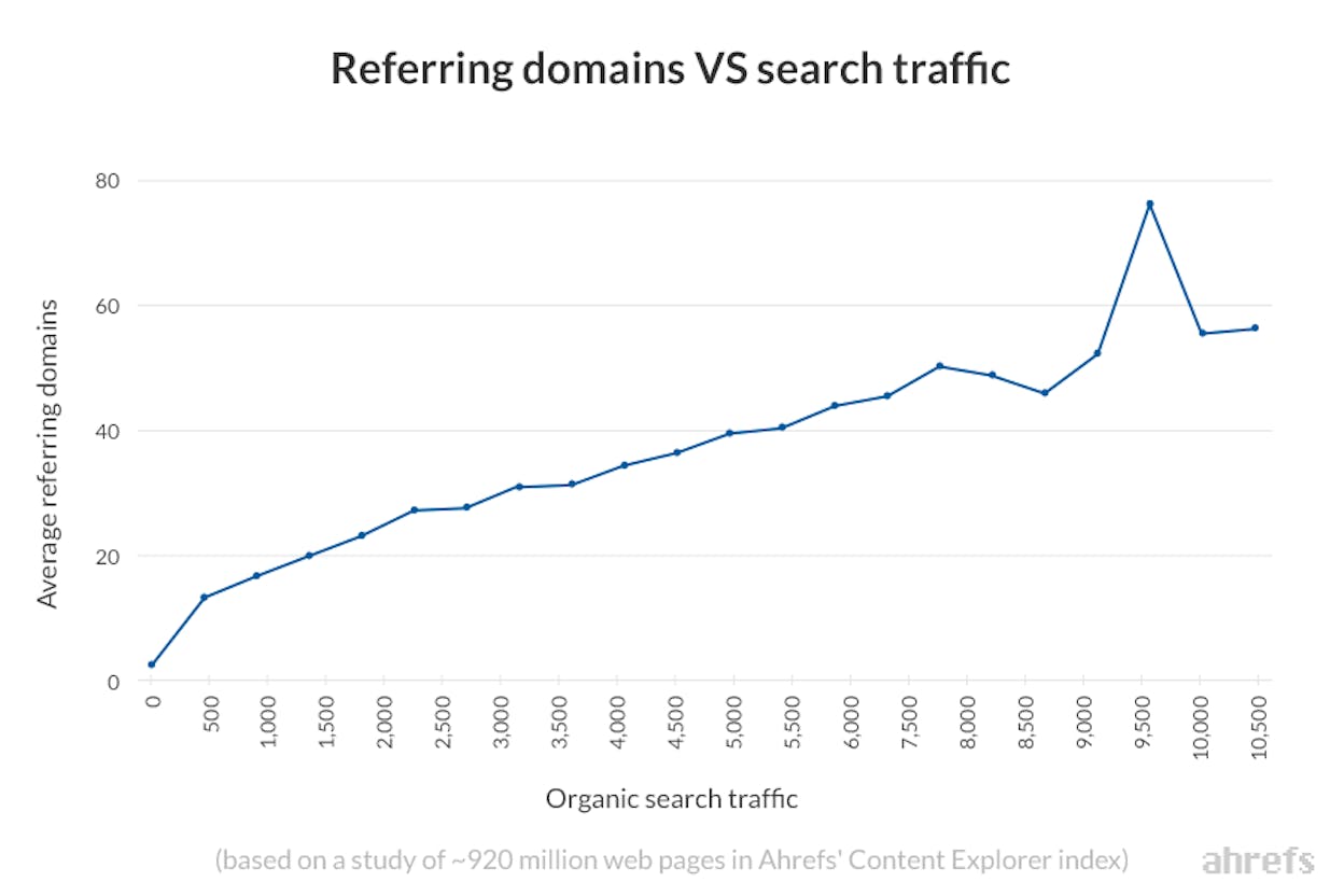 Screenshot: Ahrefs overview showing DR trend over time alongside referring domains and organic traffic