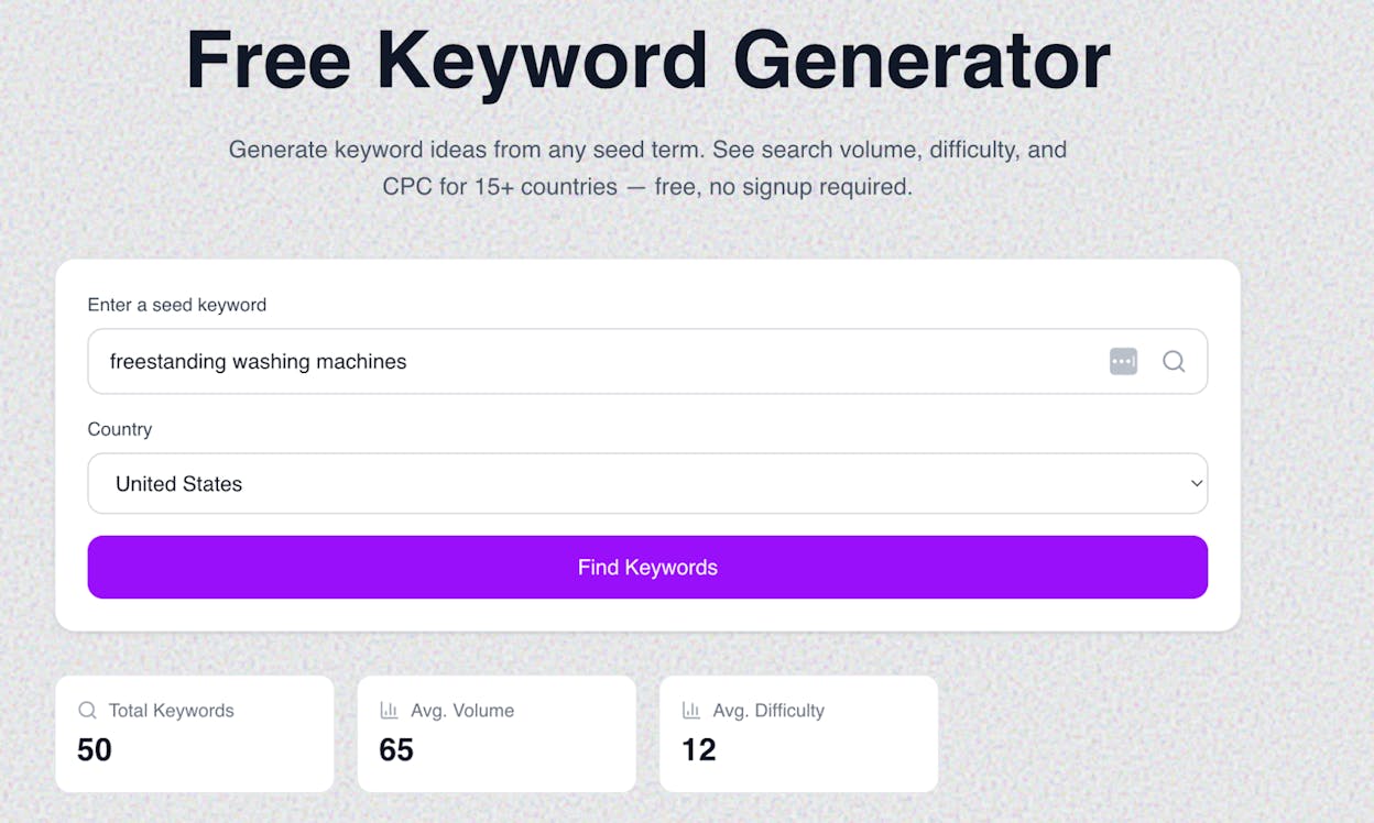 Screenshot: Keyword research tool showing search volume for &ldquo;freestanding washing machines&rdquo; (90/mo) vs. a hyper-specific filter combination (0/mo)