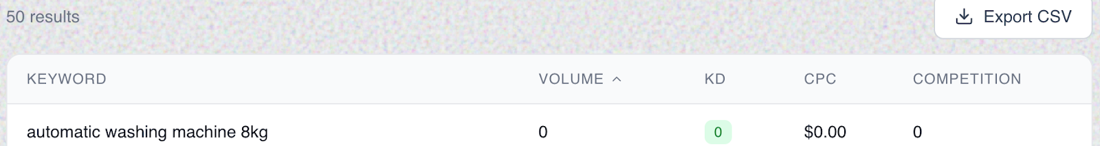 Screenshot: Keyword research tool showing search volume for &ldquo;freestanding washing machines&rdquo; (90/mo) vs. a hyper-specific filter combination (0/mo)