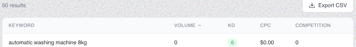 Screenshot: Keyword research tool showing search volume for “freestanding washing machines” (90/mo) vs. a hyper-specific filter combination (0/mo)