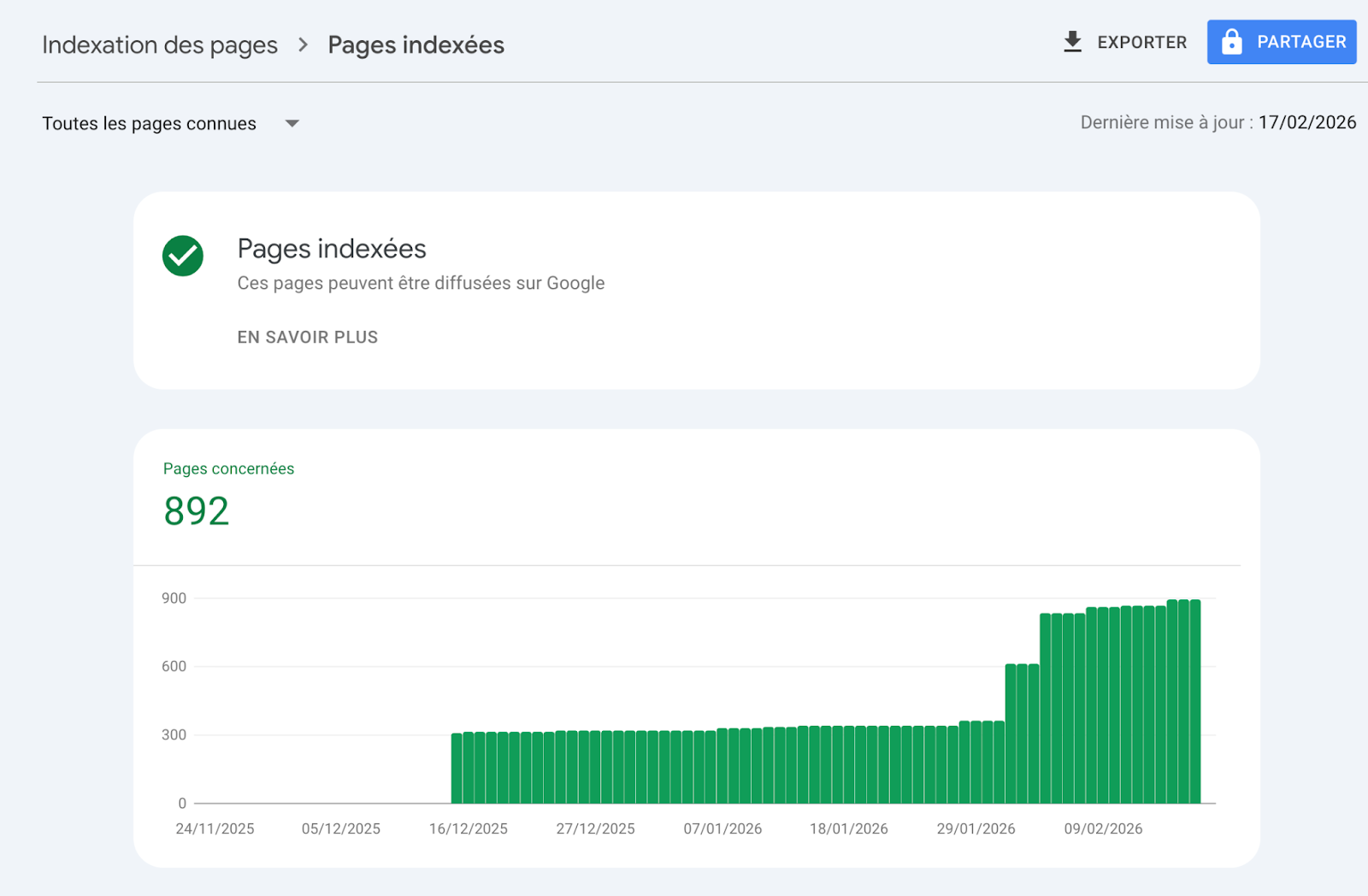 Screenshot: Google Search Console Pages report showing the &ldquo;Valid&rdquo; indexed pages count on the main chart