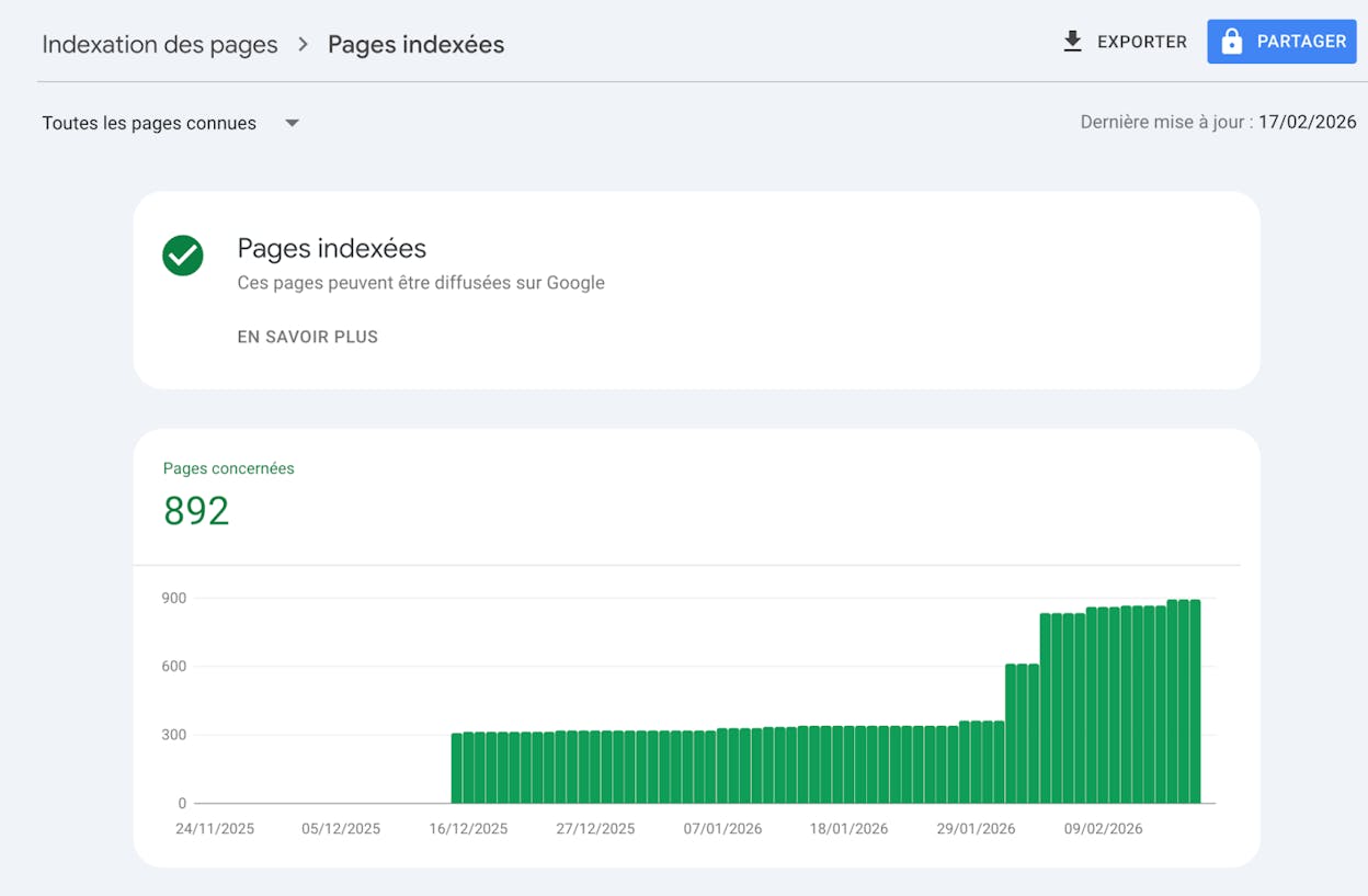 Screenshot: Google Search Console Pages report showing the “Valid” indexed pages count on the main chart