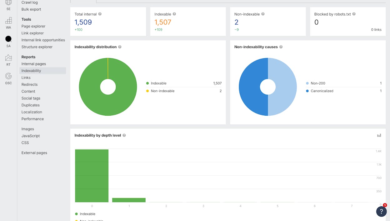 Screenshot: Site audit indexability distribution chart showing a heavily skewed ratio of non-indexable to indexable URLs