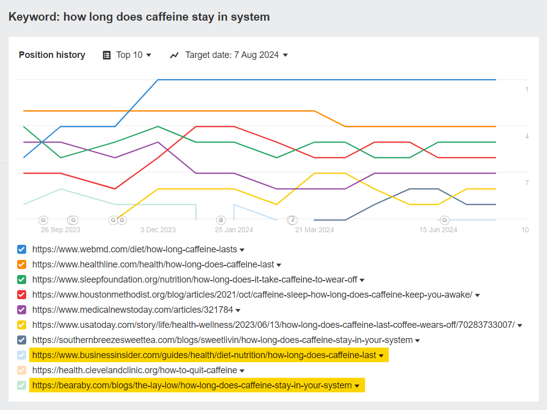 Screenshot: SERP position history graph showing stable rankings for a clear-intent keyword