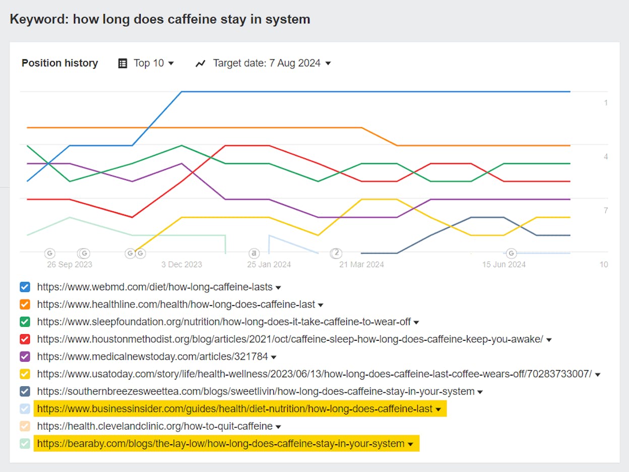 Screenshot: SERP position history graph showing stable rankings for a clear-intent keyword