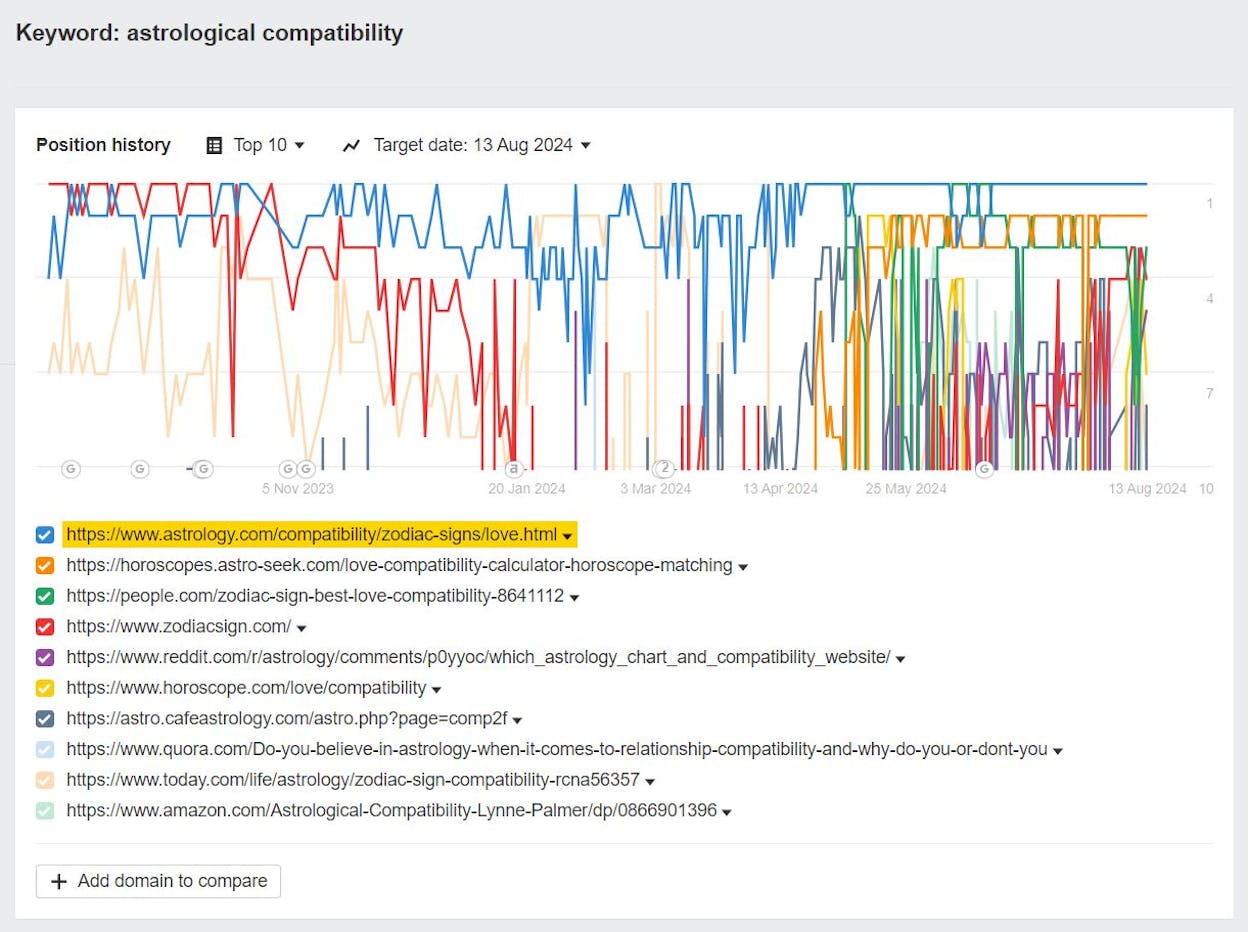 Screenshot: SERP position history graph showing volatile rankings for an ambiguous keyword