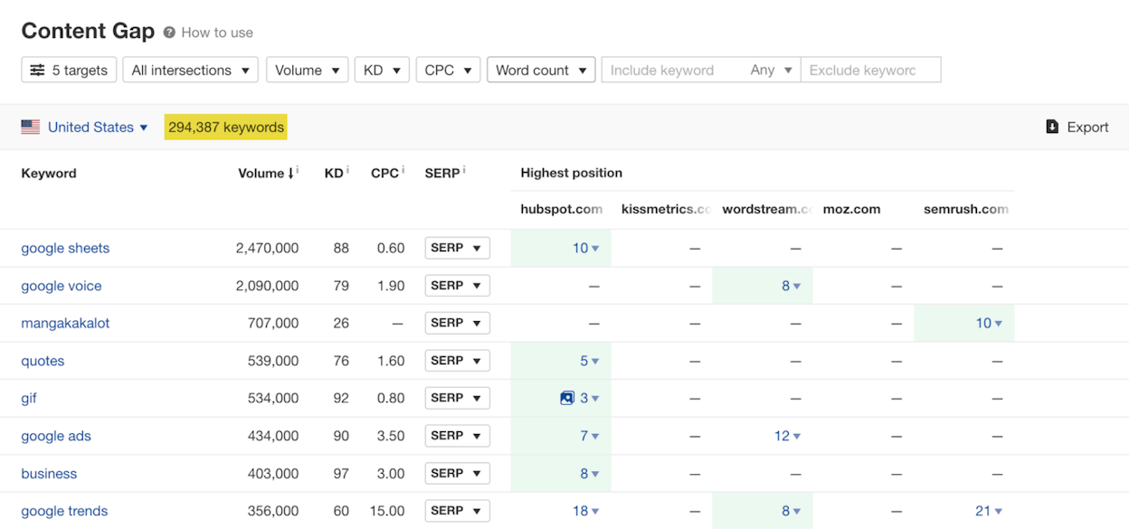Screenshot: Content Gap report in Ahrefs showing common keywords across top-ranking pages for a given query