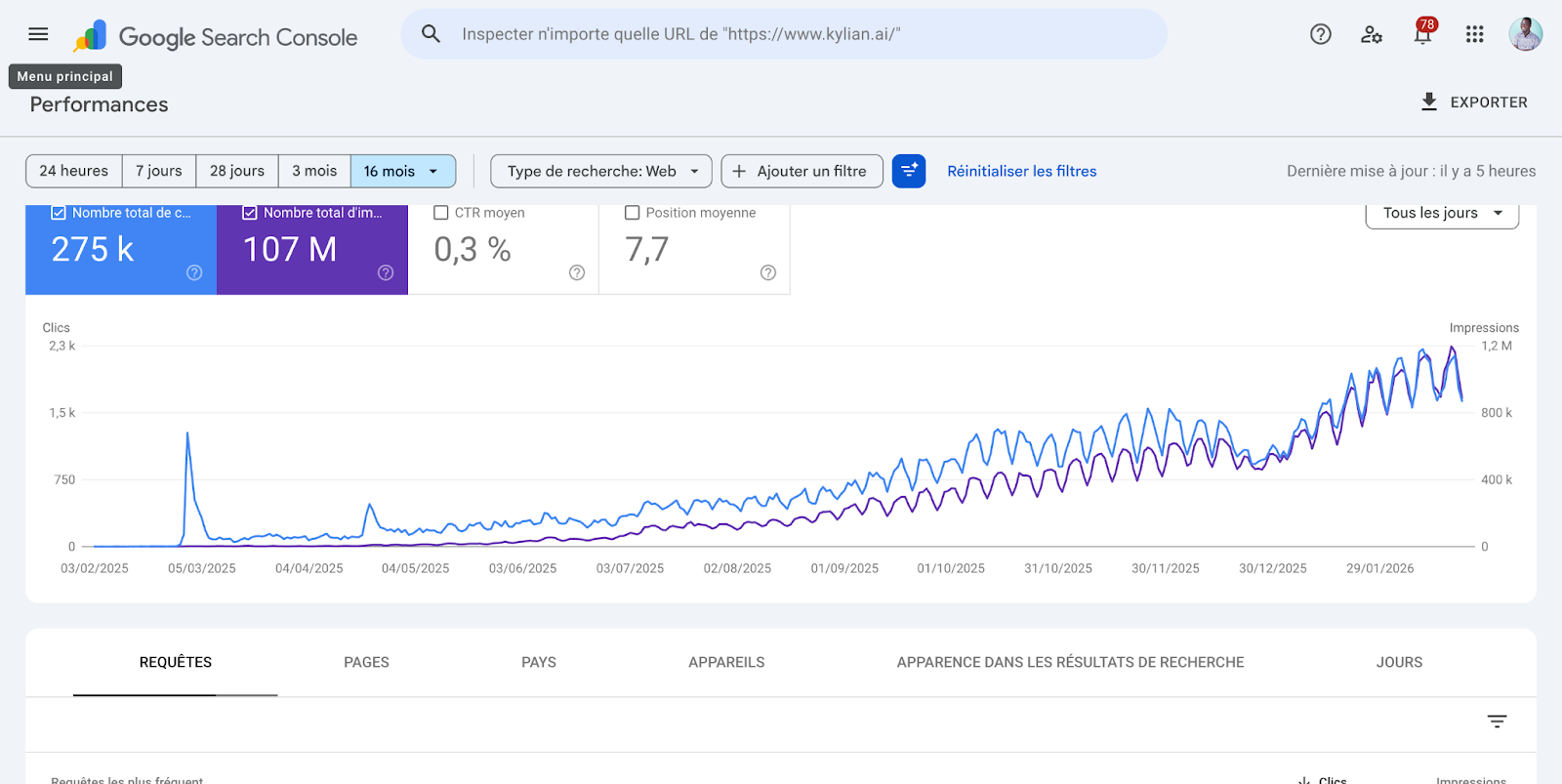 Screenshot: Google Search Console Search results report showing a 16-month timeline with a visible traffic drop circled