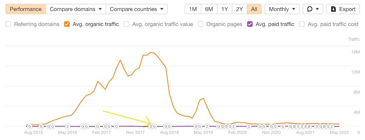 Screenshot: Ahrefs Site Explorer organic traffic graph with algorithm update markers showing a traffic drop coinciding with a core update
