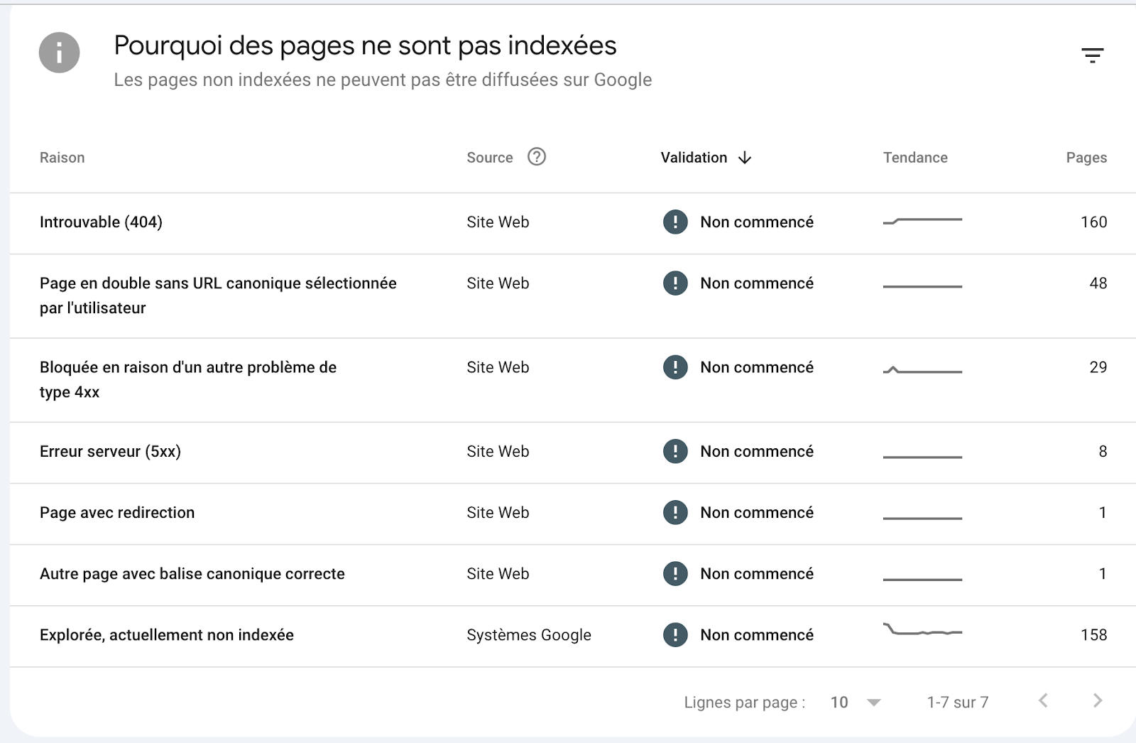 Screenshot: Google Search Console Pages report showing the breakdown of indexed vs. not-indexed pages with reasons