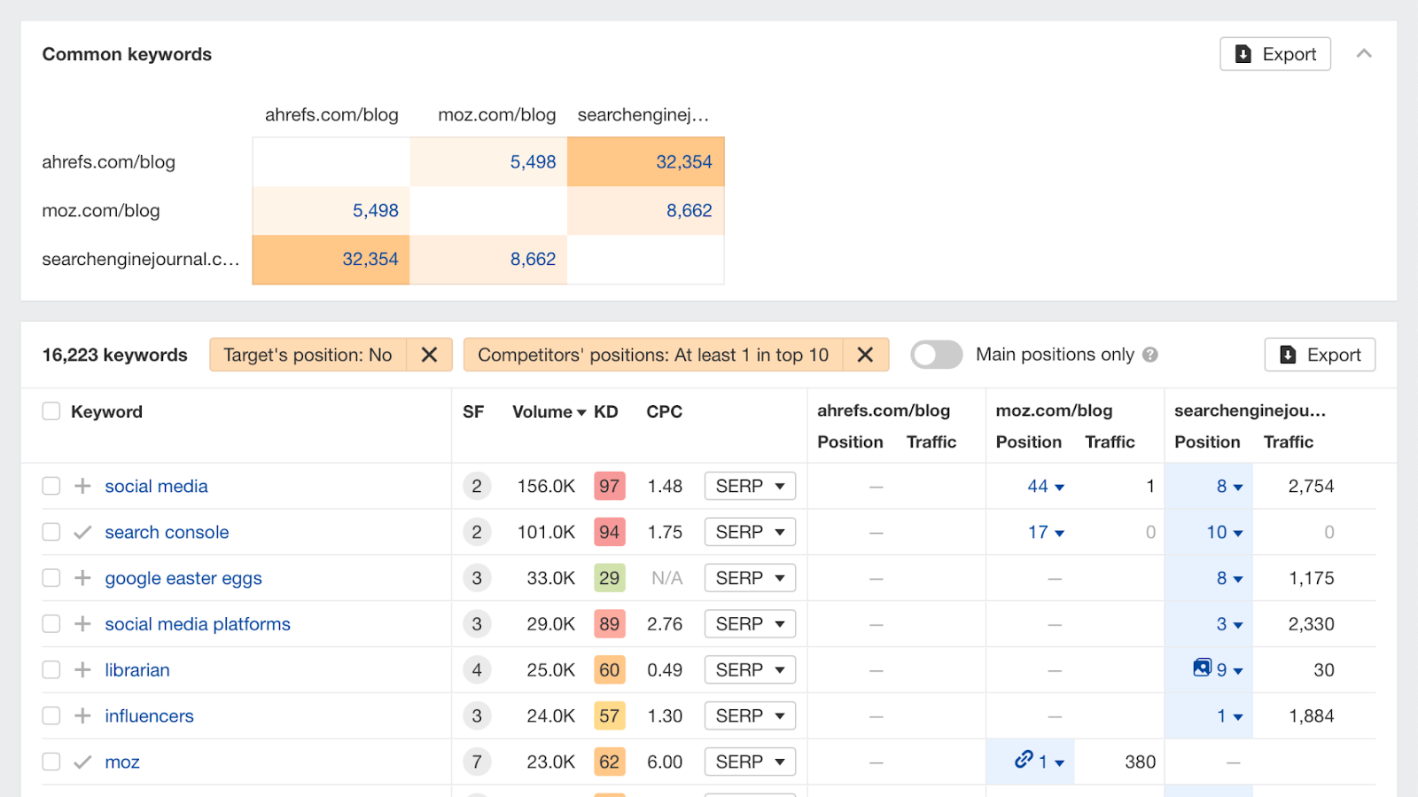 Screenshot: Ahrefs Content Gap results showing keywords with volume, KD, and which competitors rank for each