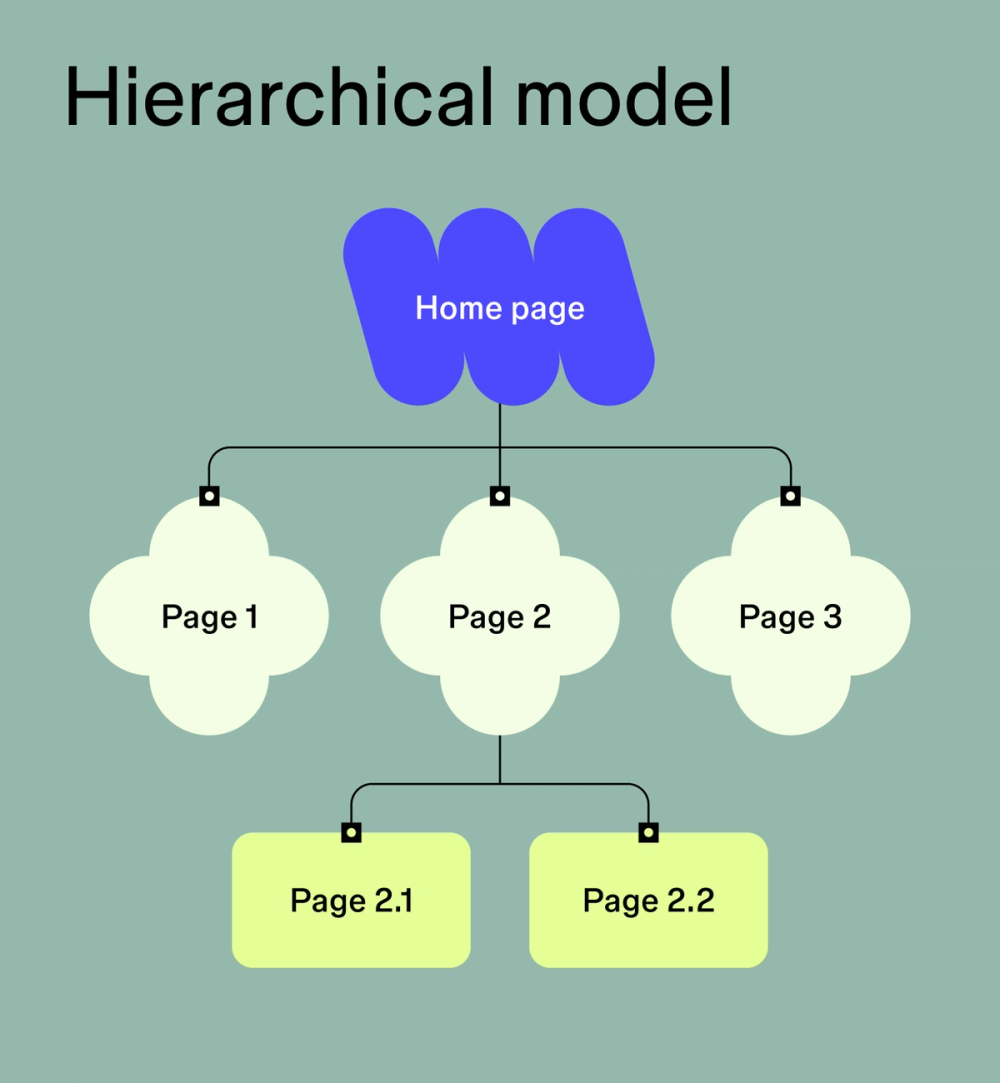 Screenshot: Mind map showing a website hierarchy &mdash; Homepage &rarr; Main categories &rarr; Subcategories &rarr; Individual pages