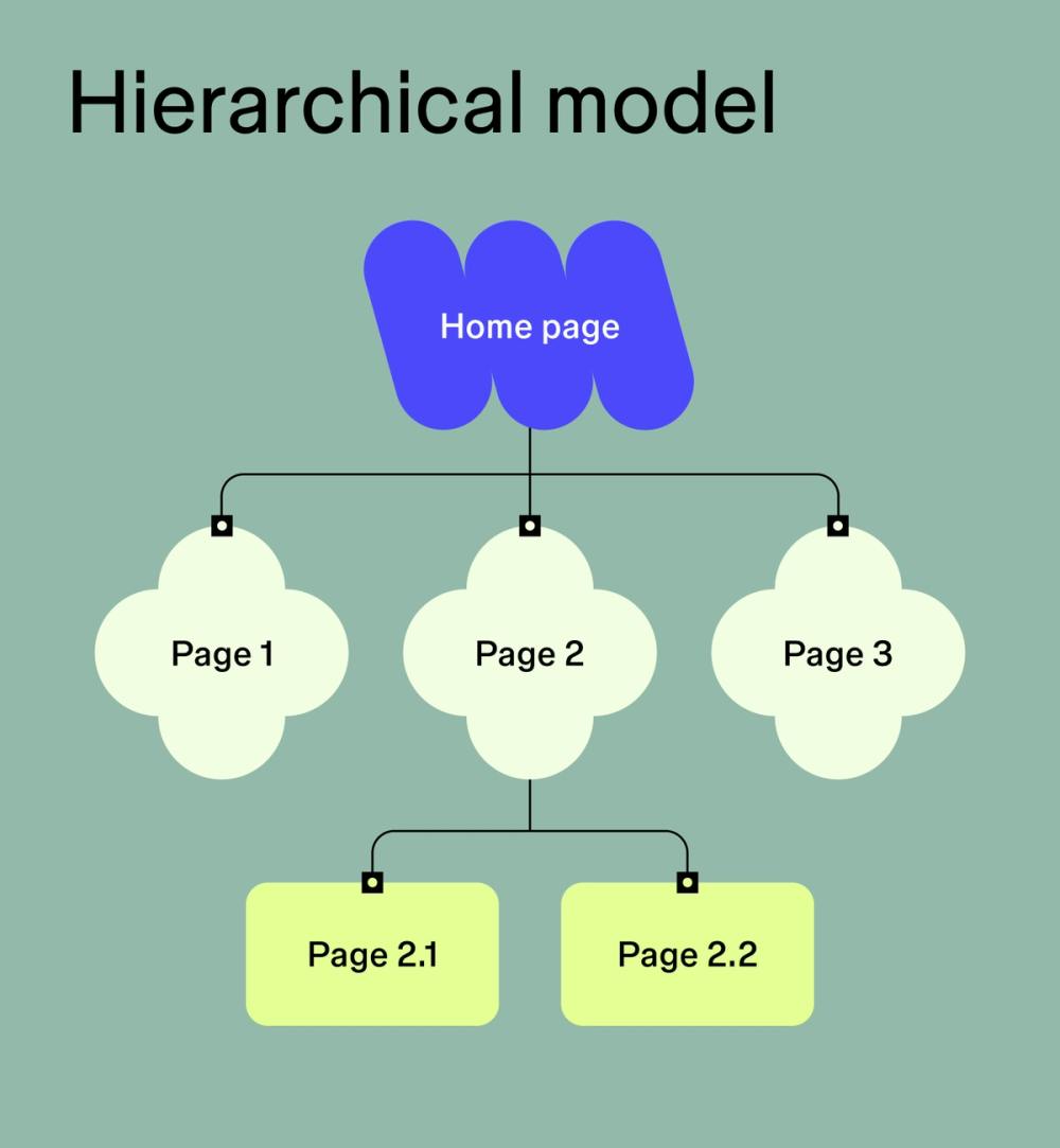 Screenshot: Mind map showing a website hierarchy — Homepage → Main categories → Subcategories → Individual pages