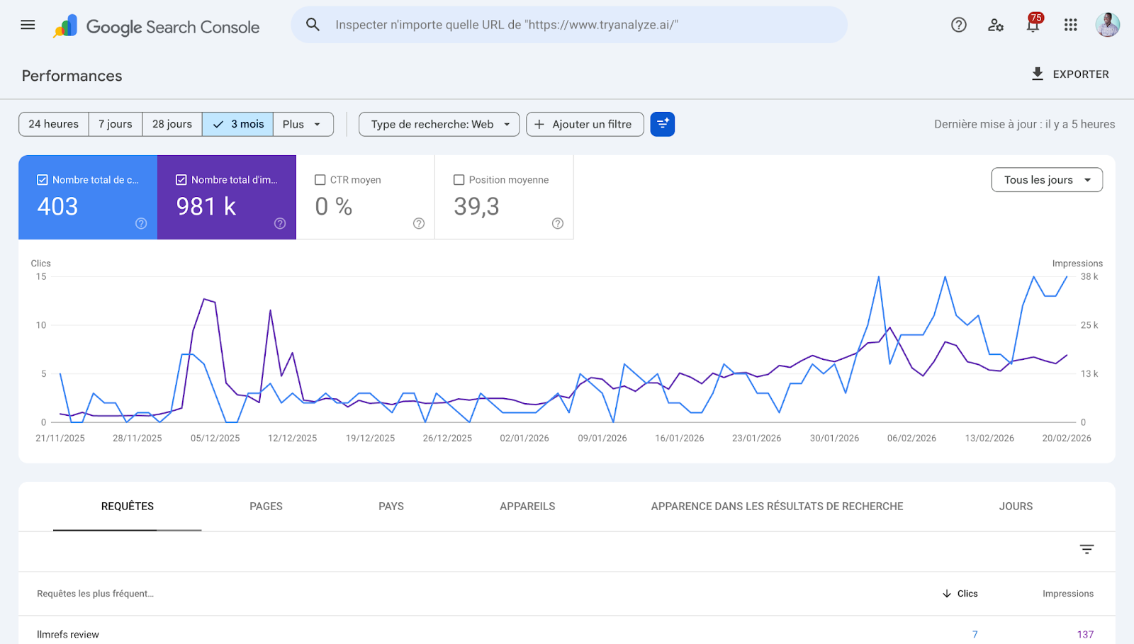 Screenshot: Google Search Console Performance report showing clicks, impressions, and average position
