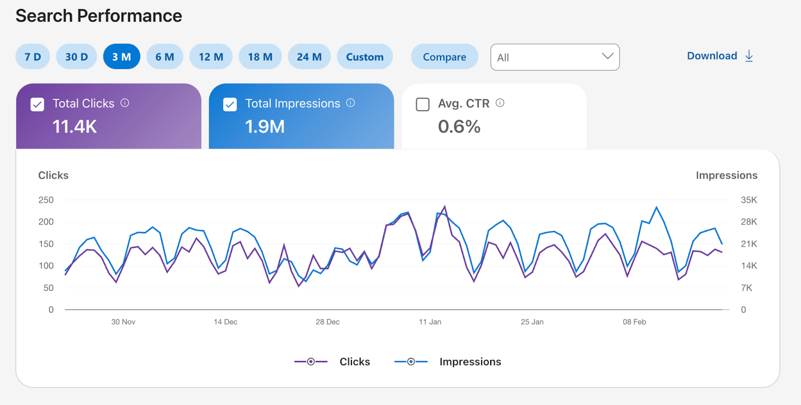 Screenshot: Bing Webmaster Tools dashboard showing search performance overview