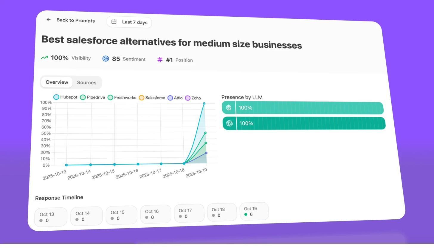 Analyze AI Prompt Level Analytics dashboard showing visibility, sentiment, and position for tracked prompts