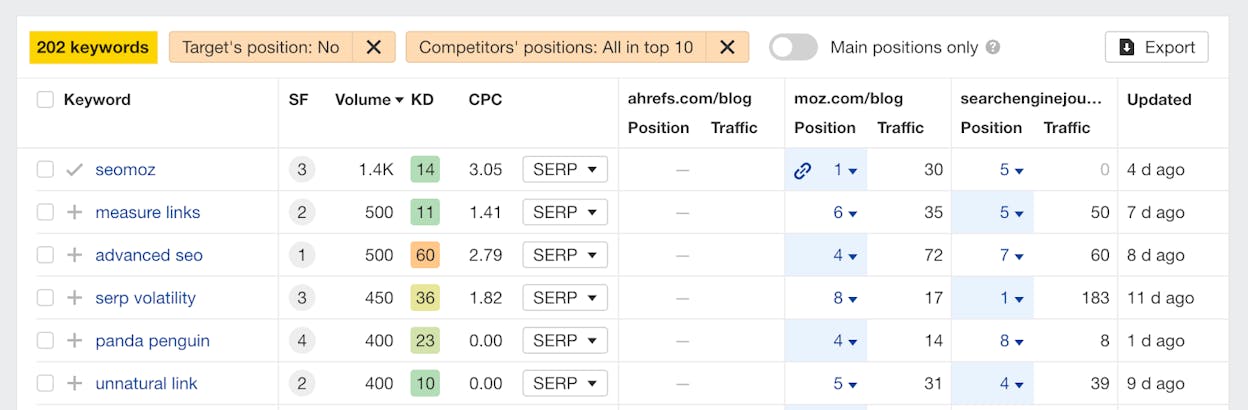 Screenshot: Ahrefs Content Gap report at the page level showing keywords that top-ranking competitors rank for