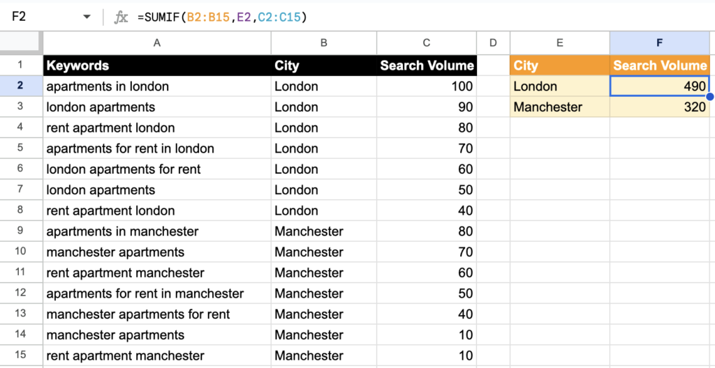 Screenshot: Google Sheets with the SOV calculation showing domains, keywords, traffic, and computed share percentages highlighted