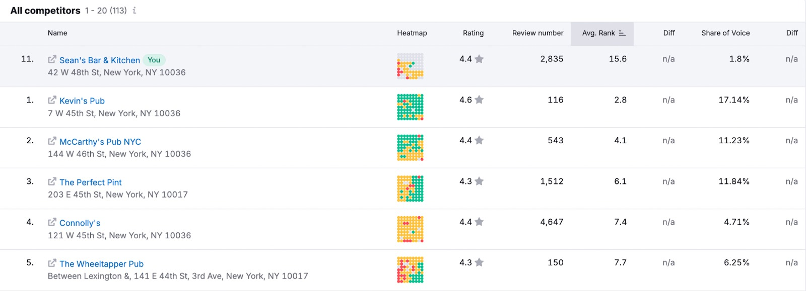 Screenshot: Rank Tracker Competitors overview tab showing a visibility comparison chart with your brand and four competitors