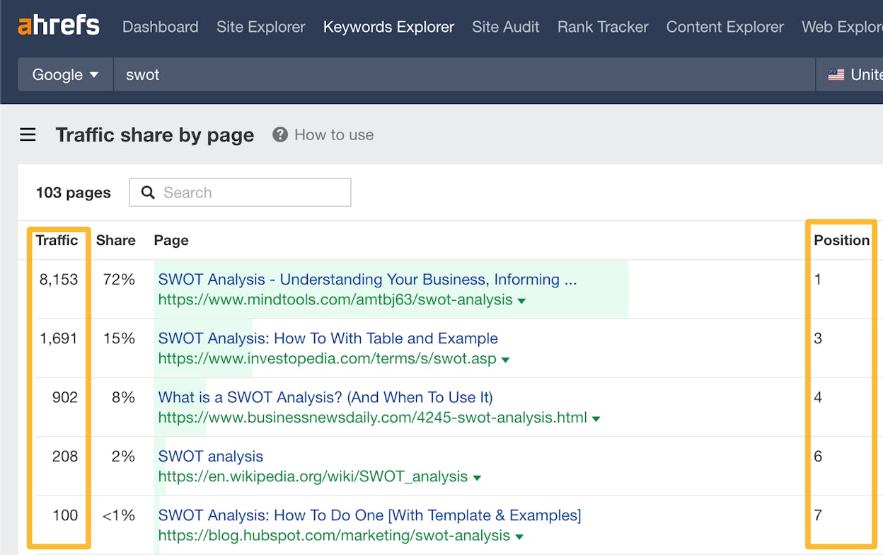 Screenshot: Traffic Share pie chart in Rank Tracker showing percentage distribution across competitors