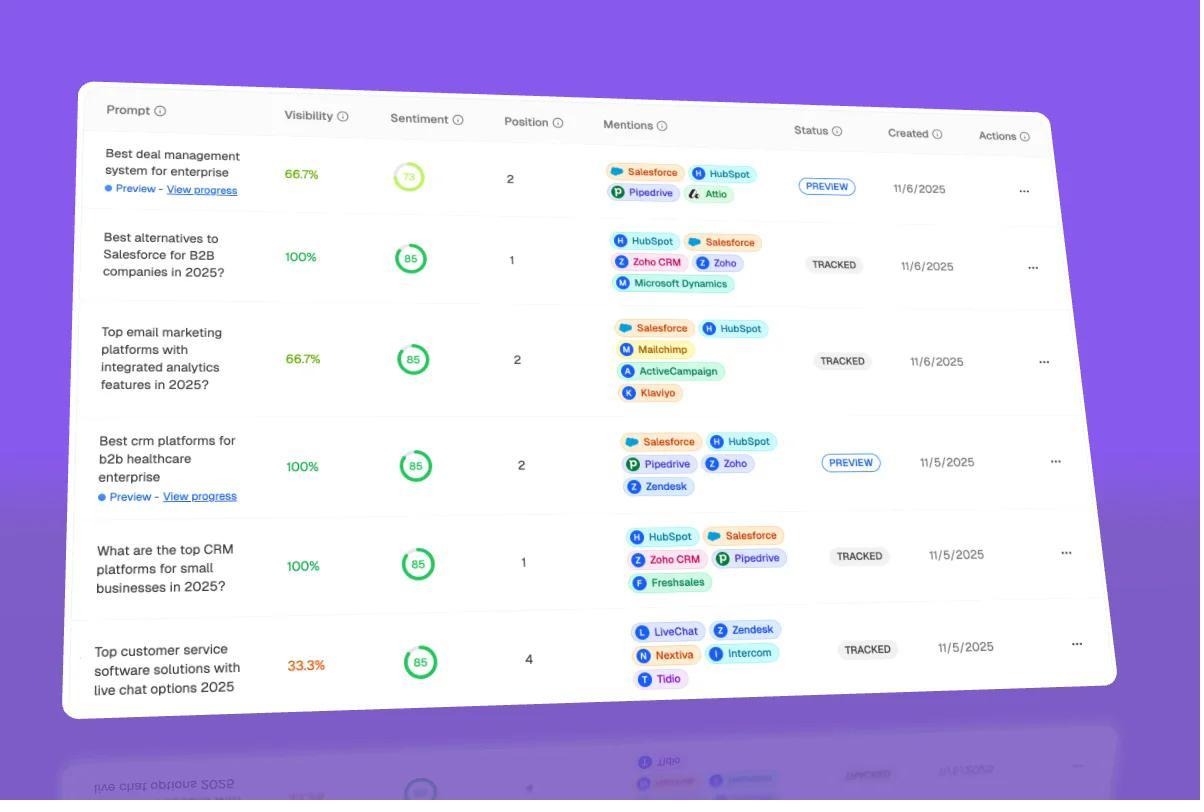 Prompts dashboard showing tracked prompts with visibility percentages, sentiment scores, position rankings, and competitor mentions.